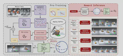 I-BFM training and reward-inference overview
